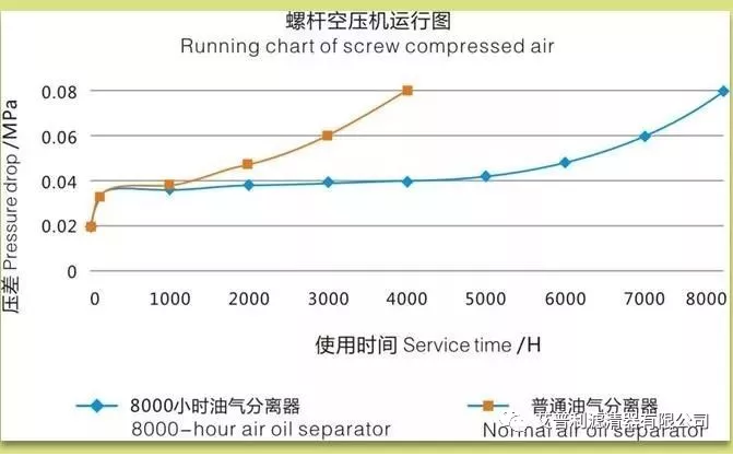 艾普利高端油分（8000小时油气分离芯）(图8)